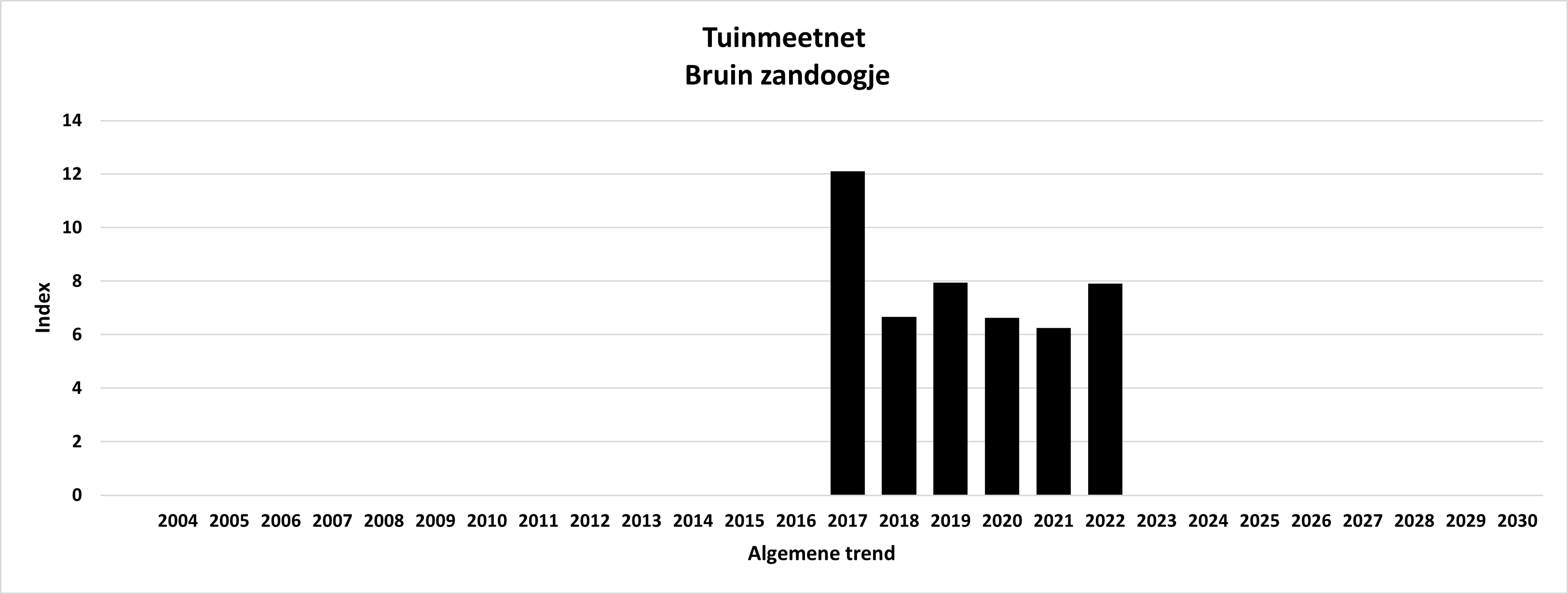 Algemene trend Bruin
                                            zandoogje Tuinmeetnet,
                                            Overall trend Meadow brown
                                            Garden monitoring network